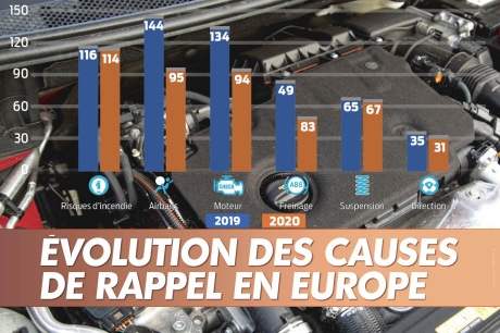 évolution des causes de rappels automobiles