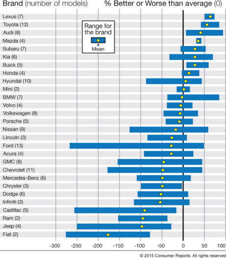 Quelles Sont Les Marques Les Plus Fiables Aux Etats Unis