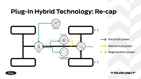 Le système de fonctionnement du Transit Custom hybride rechargeable. Jamais le moteur thermique à essence n'est en liaison avec la transmission. En toutes circonstances, la propulsion est assurée par le moteur électrique.