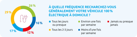 Fréquence de charge des véhicules électriques
