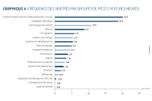 frequence panne neuf graphique cargarantie
