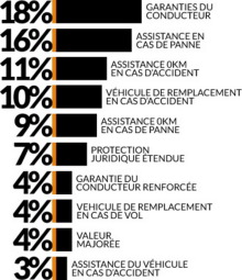 Les options les plus demandées par les assurés