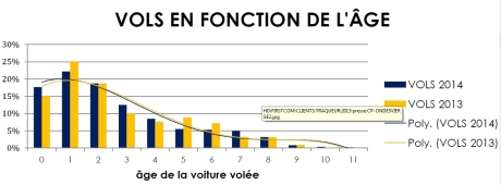 Vols en fonction de l'âge des véhicules 2014 sur le parc équipé Traqueur