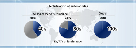 stratégie électrification honda 2040