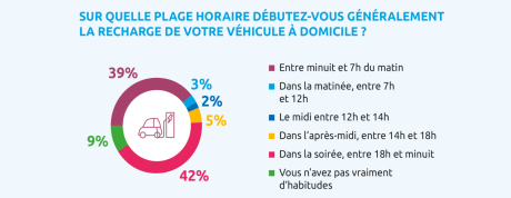 Plage horaire de charge véhicules électriques.