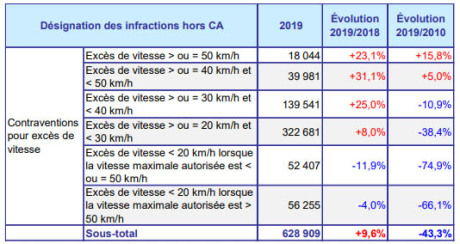 Infraction vitesse police