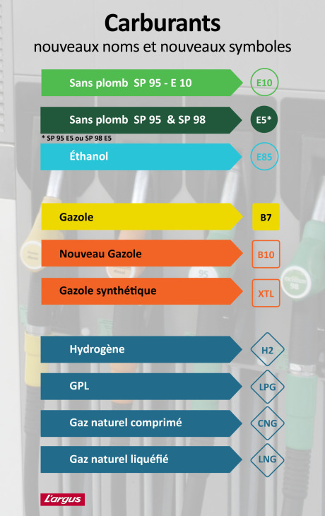 infographie nouveaux noms carburants 2018