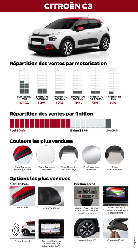 infographie ventes citroen c3 2017