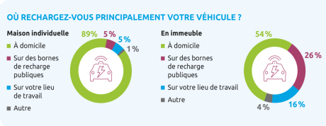 Lieu de charge préféré véhicules électriques.