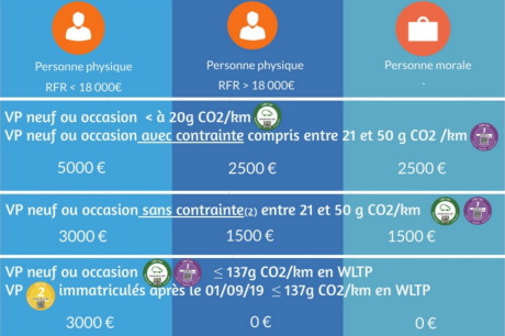 conditions prime conversion juin 2020