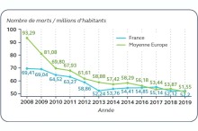 Mortalité routière million habitants
