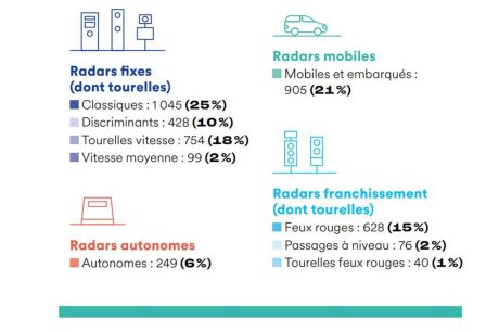 Répartition du parc de radars par appareil 2021