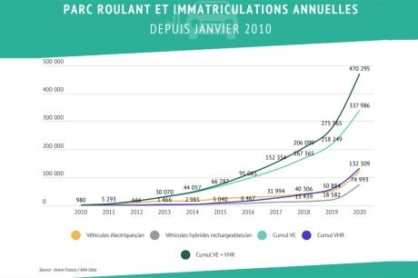 Nombre de véhicules électrifiés en circulation