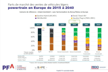 part de marché véhicules par énergie en Europe en 2040