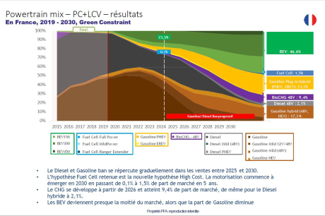 part de marché véhicules par énergie en France en 2030