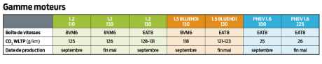 calendrier disponibilités des motorisations de la nouvelle Peugeot 308