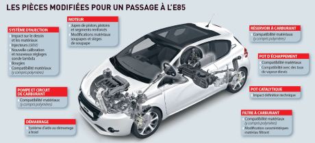 modification mécaniques e85