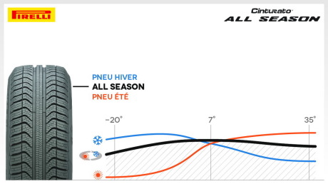 La plage d'utilisation du Pirelli Cinturato All Season se situe entre l'enveloppe été et hiver.