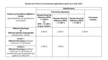 montants nouvelle prime conversion 3 aout 2020