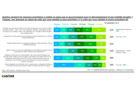 étude mobilité durable 2022