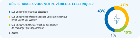 Type de prise utilisé recharge véhicules électriques.