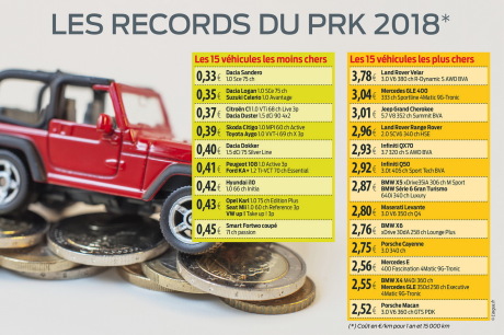 prix de revient kilométrique 2018 les 15 voitures les plus économiques et les 15 les plus chères