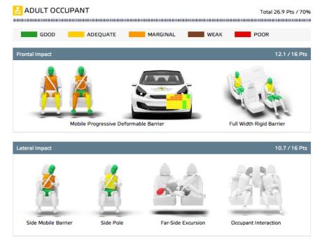 dacia sandero 3 crash-test notes protection des adultes