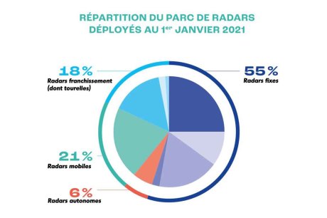 Répartition du parc de radars 2021