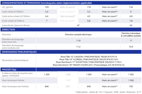 fiche technique Renault Mégane 2016 essence