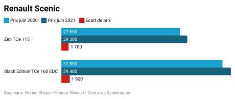 renault scenic prix 2020 2021
