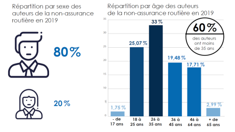 Conducteurs sans assurance graphique âge et sexe