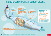 système scr psa