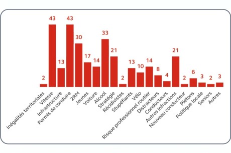 Sécurité routière axes