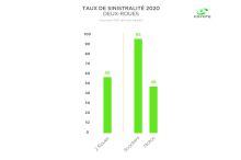 Taux de sinistralité des deux-roues en 2020