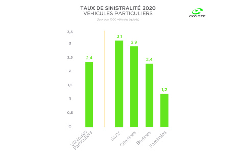 Taux de sinistralité par type de véhicules