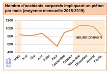 accidents corporels impliquant un piéton 2015-2019