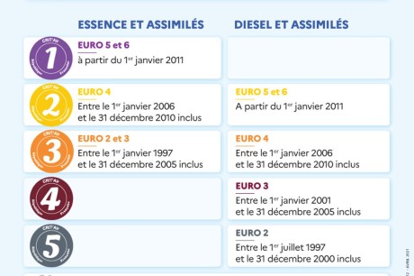 Vignette Crit'air - tableau - ZFE