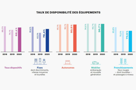Taux de disponibilité des radars (période 2018-2020)