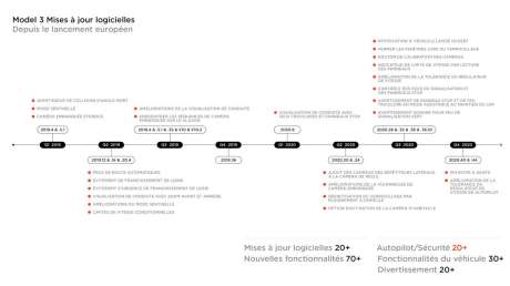 Liste des mises à jour concernant la sécurité et l'Autopilot effectuées depuis l'arrivée de la Model 3 sur le marché. (Cliquer pour agrandir).