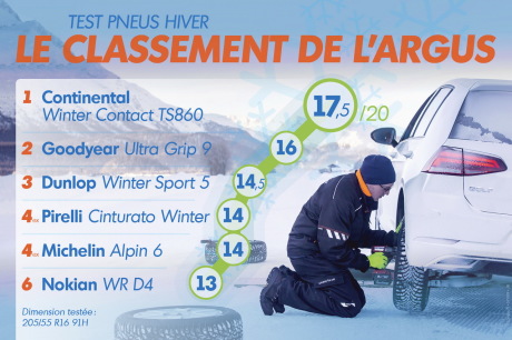 Test de pneus hiver 2019 Volkswagen Golf 7 classement infographie