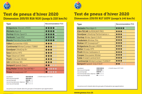 Test pneus hiver 2020 TCS classement complet