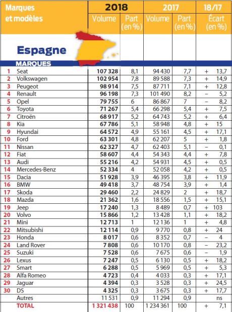 Les Voitures Les Plus Vendues En Espagne