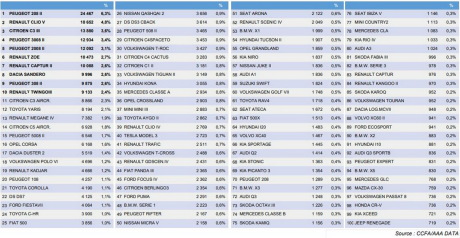 Top 100 des voitures les plus vendues en avril 2020