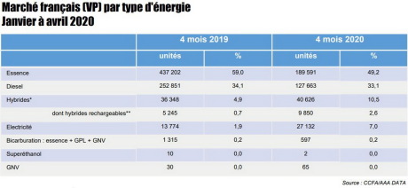 Ventes par énergie de janvier à avril 2020
