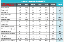 vioture moyenne evolution de 1970 à 2020 l'argus