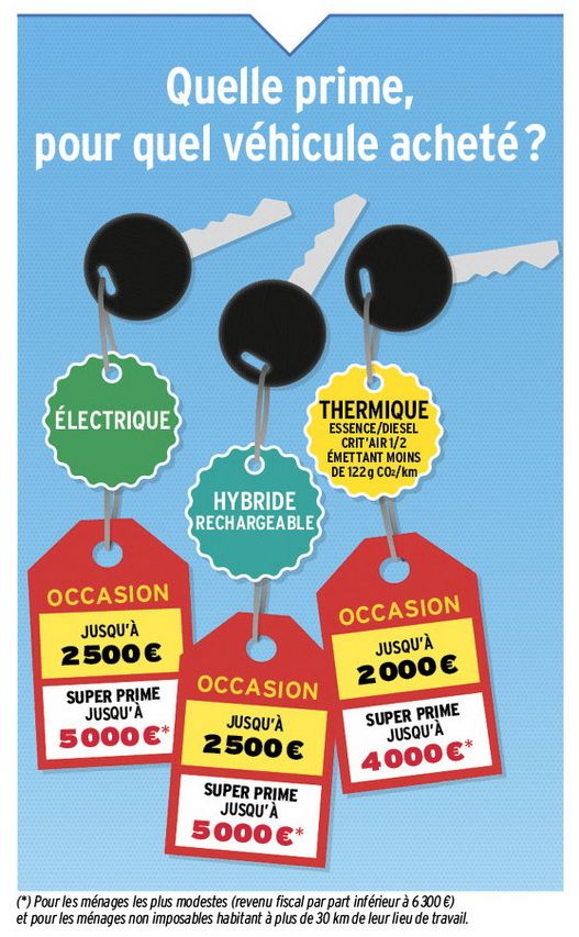 Prime à la conversion comment ça marche