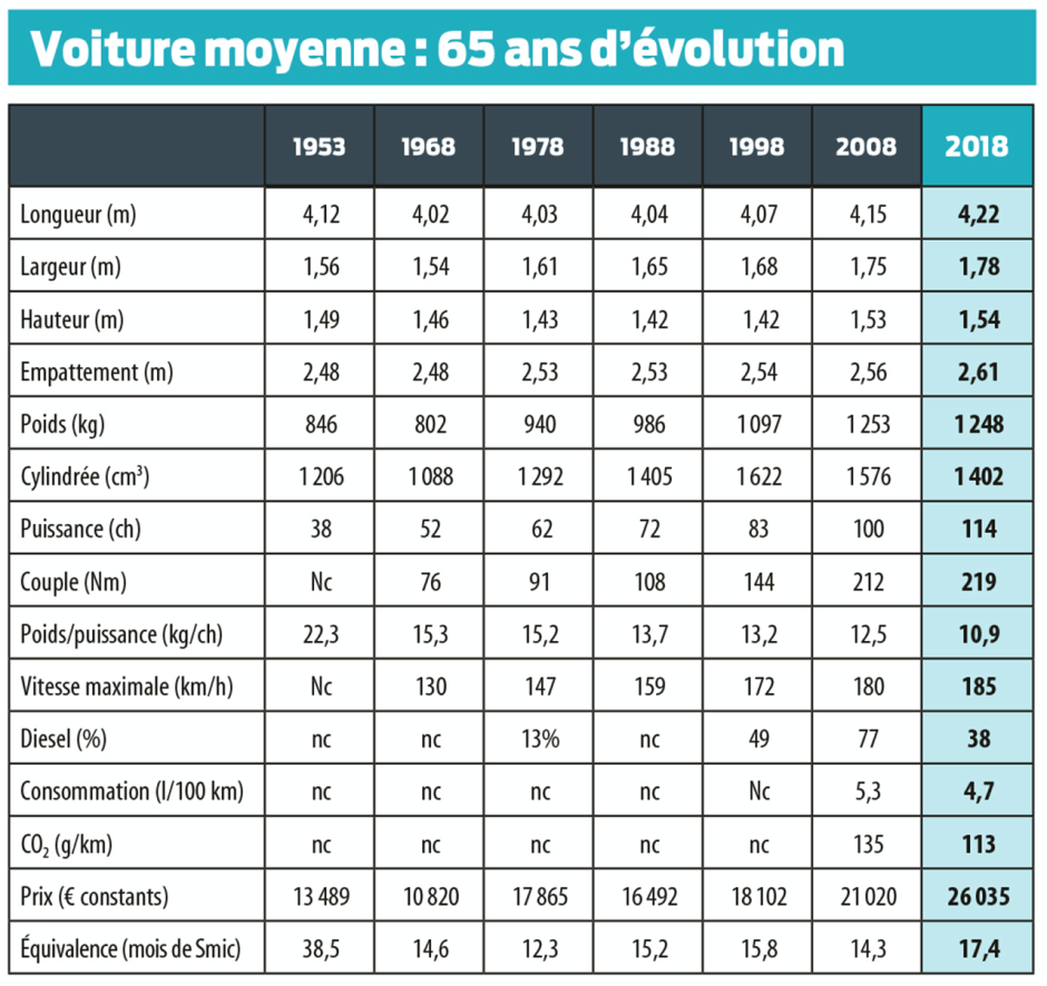 https://www.largus.fr/images/images/voiture-moyenne-65-ans-d-evolution.png?width=940&quality=80