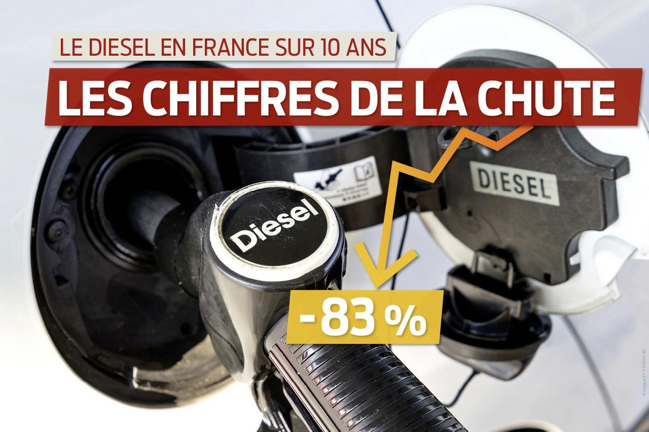 Automobile: pourquoi le diesel s'effondre à 40% du marché français -  Challenges