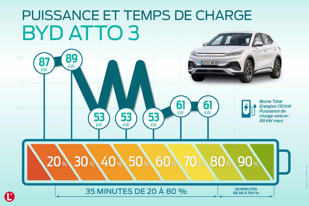 Essai BYD Atto 3 (2023). L