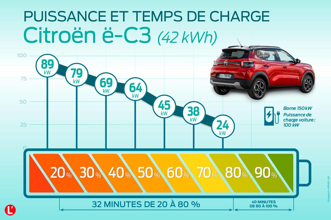 Photo 22 - Courbe de recharge Citroen C3 électrique - Essai Citroën ë ...